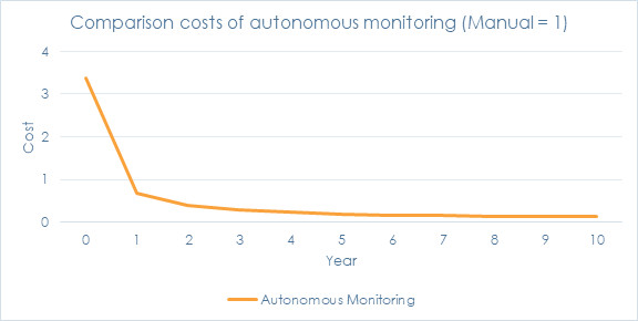 comparison of autonomous monitoring