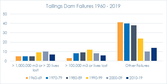 tailings dam failures